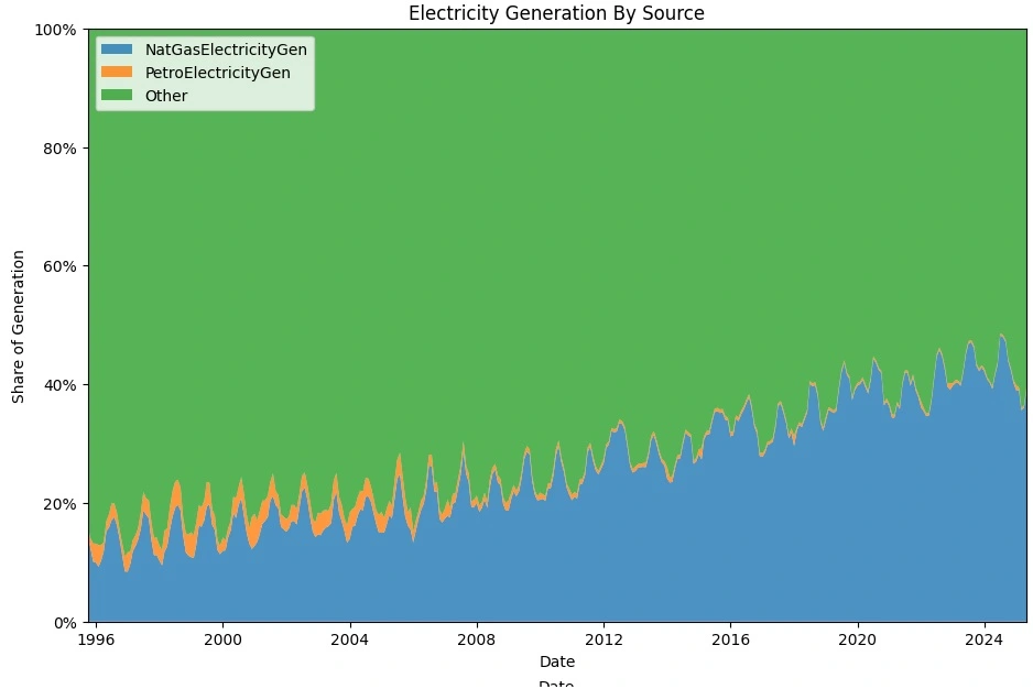 Historic Electricity Production by Month